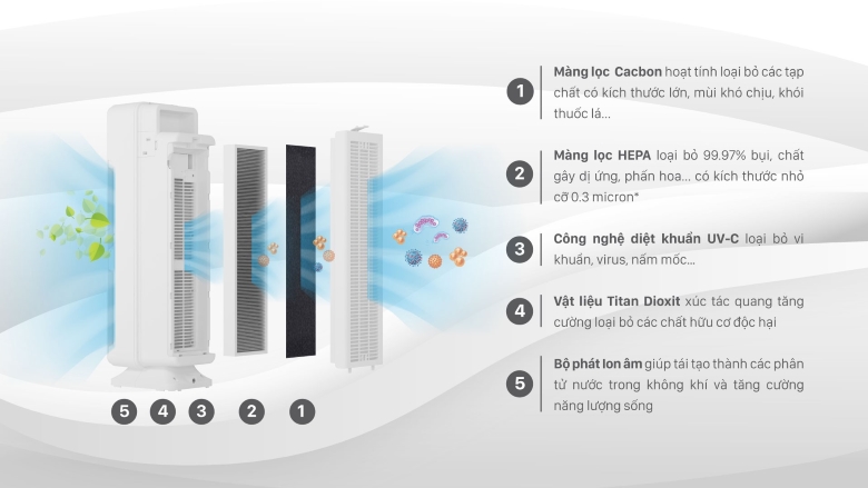 Hệ thống 5 cấp lọc - Máy lọc không khí Karofi KAP-115